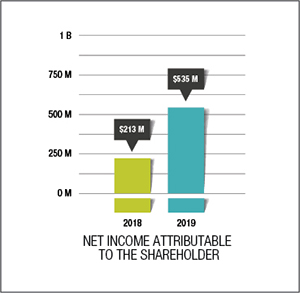 Net income attributable to the shareholder rose from $213M in 2018 to $535M in 2019