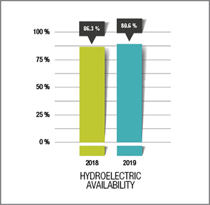 Hydroelectric availability rose from 86.3% in 2018 to 89.6% in 2019