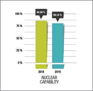 Nuclear capability went from 84.6% in 2018 to 80.14% in 2019