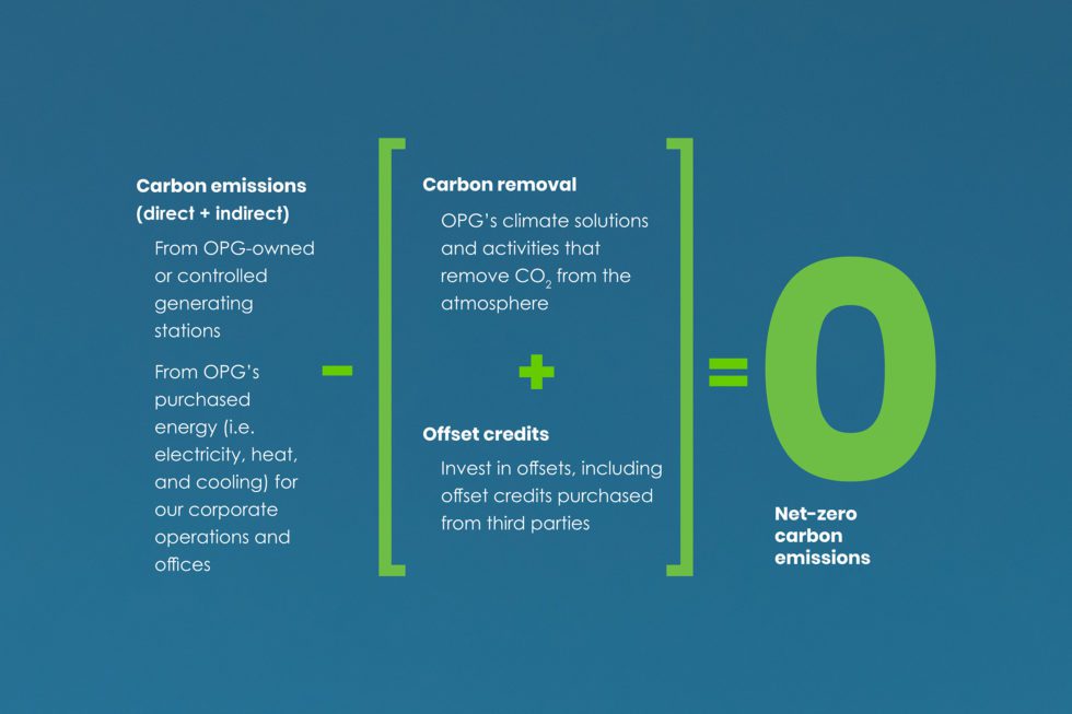 Carbon emissions, minus carbon removal and displacement, plus offset credits equals net-zero carbon emissions.