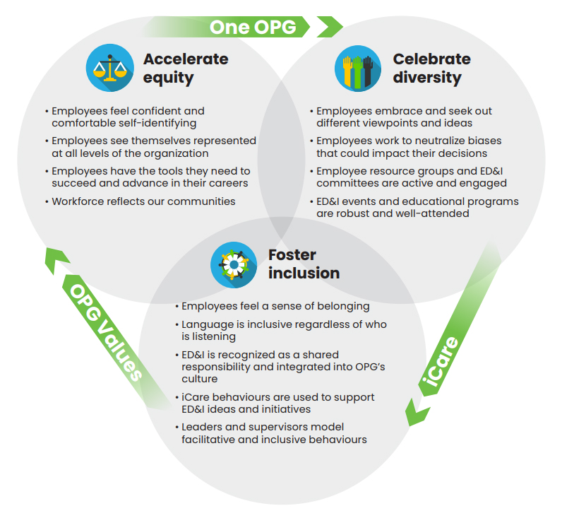 Overlapping circles with 'Accelerate equity', 'Celebrate diversity' and 'Foster inclusion'.