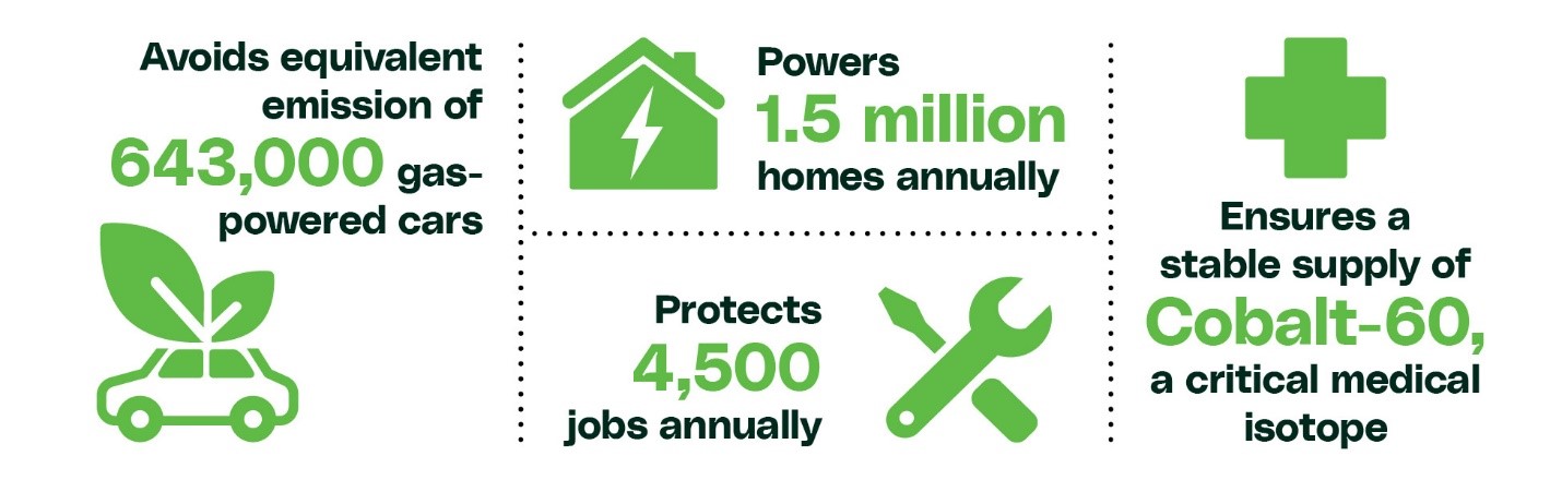 "Avoids equivalent emissions of 643,000 gas-powered cars. Powers 1.5 million homes annually. Protects 4,500 jobs annually. Ensures a stable supply of Cobalt-60, a critical medical isotope."