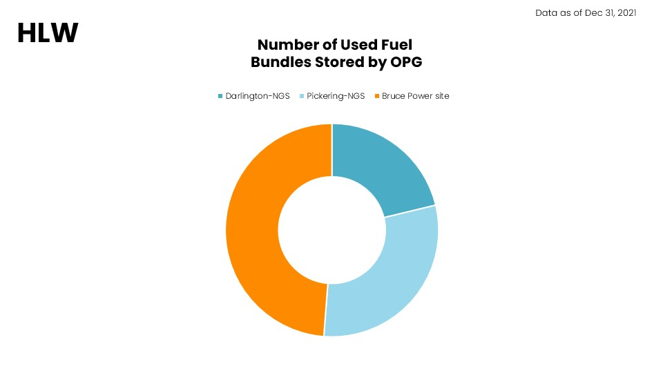 A pie chart showing the volumes of high-level waste Uused-fuel) stored at each of OPG’s NSS - WMFs. Somewhat less than one half is stored at the NSS-WWMF or "Bruce Site", while more than a quarter is stored at NSS-PWMF and less than a quarter is stored at NSS-DWMF.