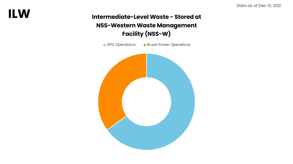A pie chart showing the comparison of volumes of intermediate-level waste stored at OPG's NSS-WWMF. OPG operations account for approximately two-thirds of the volume, while Bruce Power operations account for the remaining third.