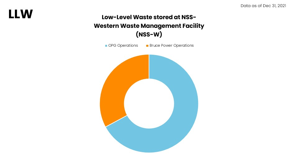 A pie chart showing the comparison of volumes of low-level waste stored at OPG's NSS-WWMF. OPG operations account for approximately two thirds of the volume, while Bruce Power operations account for the remaining third.