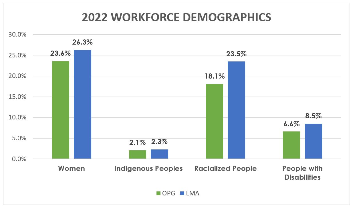 2022 Workforce Demographics | Women, OPG 23.6%, LMA 26.3% | Indigenous Peoples, OPG-2.1%, LMA-2.3% | Racialized People, OPG-18.1%, LMA-23.5% | People with Disabilities, OPG-6.6%, LMA-8.5%