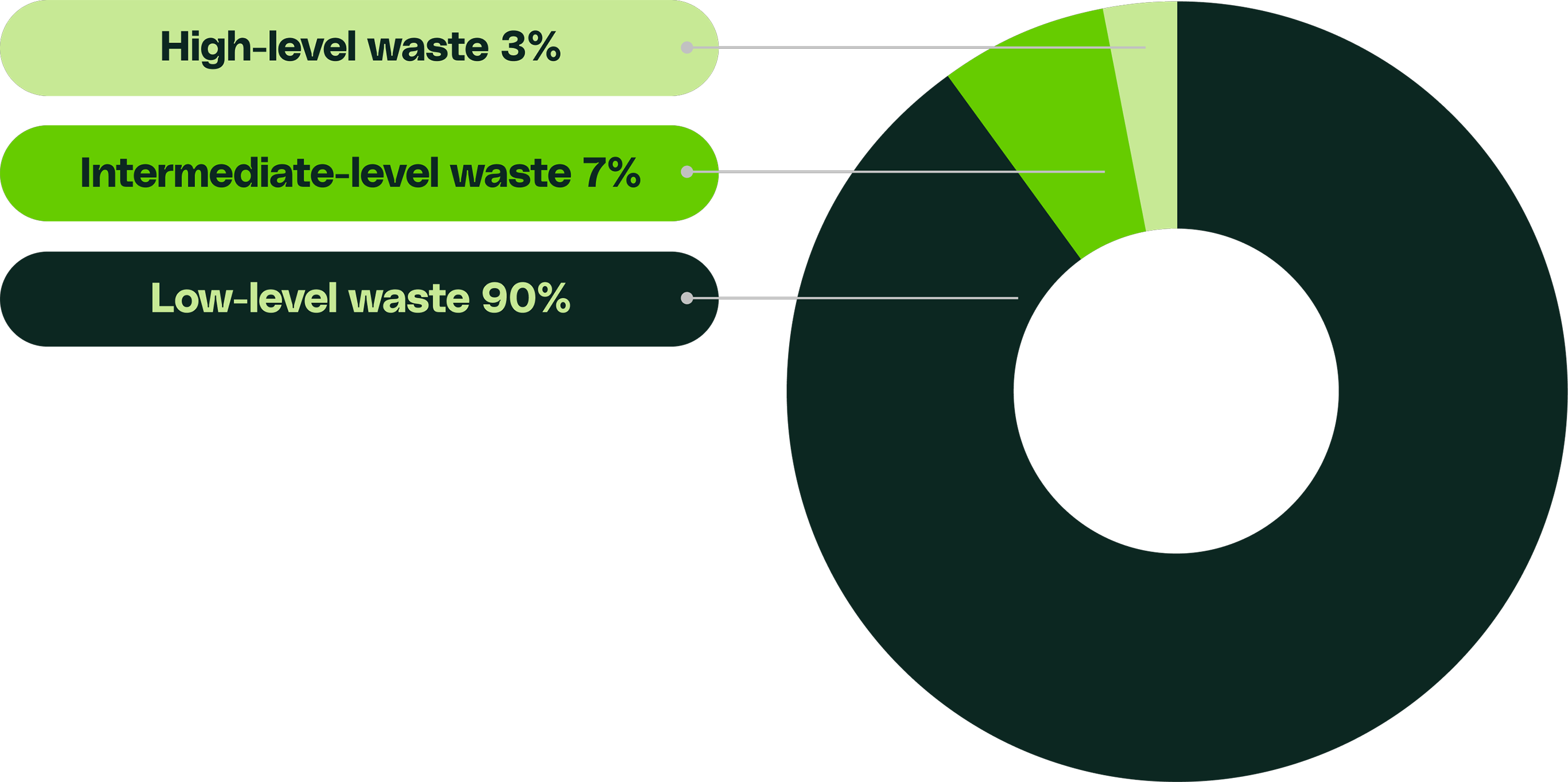 Pie-chart showing that, of all the waste OPG handles, 3% is high-level waste, 7% is intermediate-level waste and 90% is low-level waste.